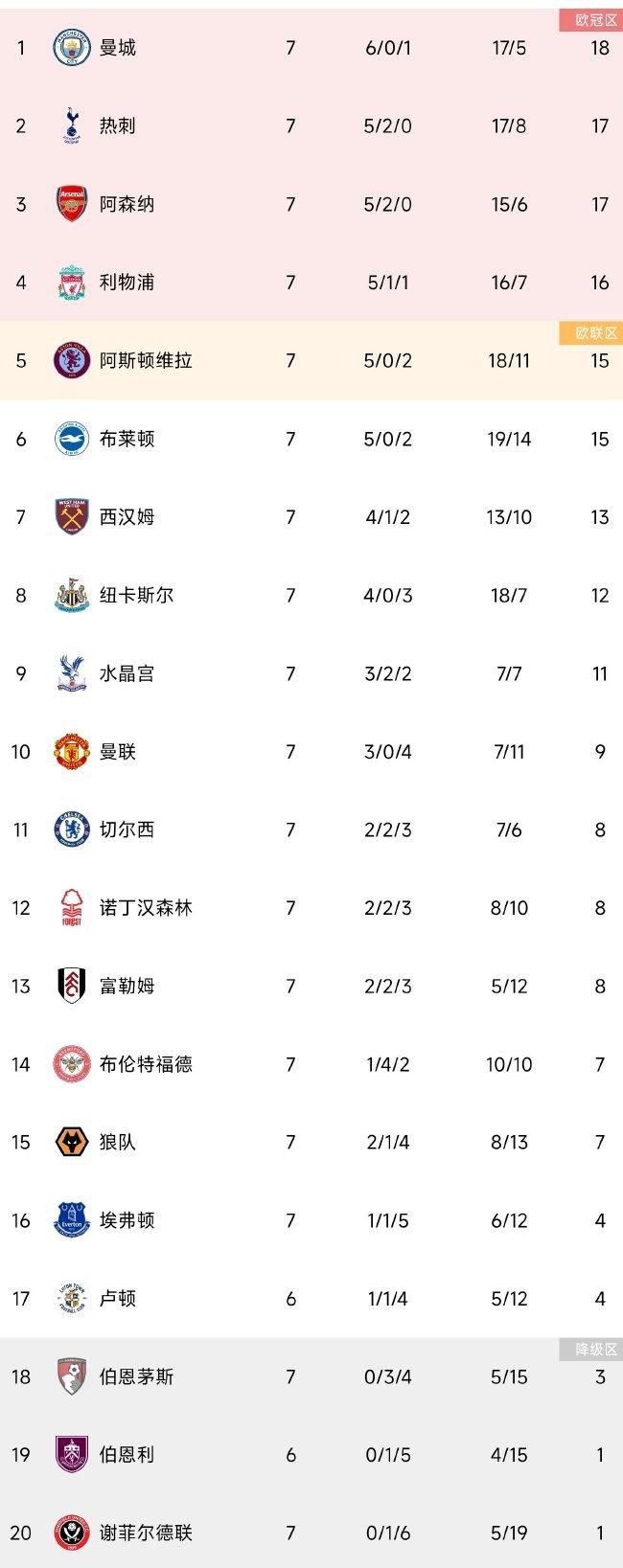 因卡皮耶出场17次贡献1次助攻，若纳坦-塔出场23次打入4球。